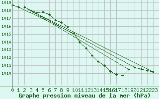 Courbe de la pression atmosphrique pour Muehlacker