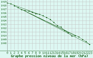 Courbe de la pression atmosphrique pour Orlans (45)