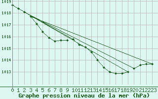 Courbe de la pression atmosphrique pour Laqueuille (63)