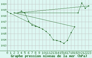 Courbe de la pression atmosphrique pour Leutkirch-Herlazhofen