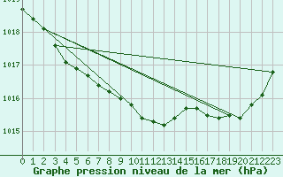 Courbe de la pression atmosphrique pour Le Touquet (62)