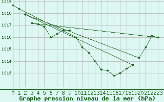 Courbe de la pression atmosphrique pour Eygliers (05)