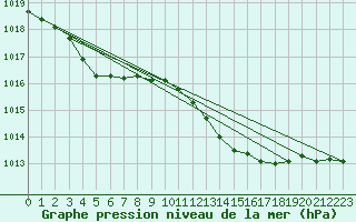 Courbe de la pression atmosphrique pour Nonaville (16)