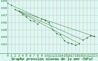 Courbe de la pression atmosphrique pour Le Luc (83)