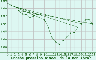 Courbe de la pression atmosphrique pour Dellach Im Drautal