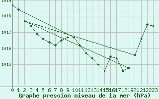 Courbe de la pression atmosphrique pour Orlu - Les Ioules (09)