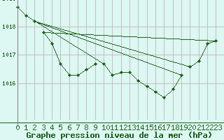 Courbe de la pression atmosphrique pour Dunkerque (59)