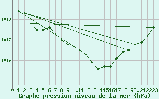 Courbe de la pression atmosphrique pour Leba