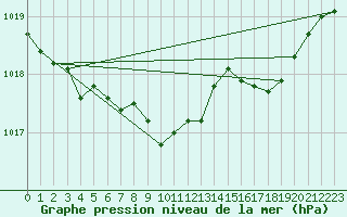 Courbe de la pression atmosphrique pour Nevers (58)