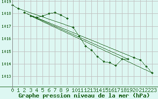 Courbe de la pression atmosphrique pour Amstetten