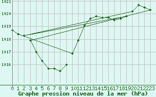 Courbe de la pression atmosphrique pour Hita