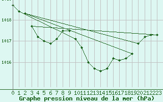 Courbe de la pression atmosphrique pour Milano Linate