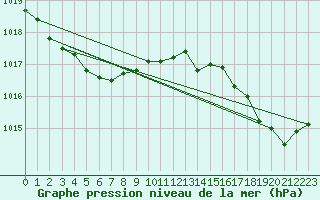 Courbe de la pression atmosphrique pour Amur (79)