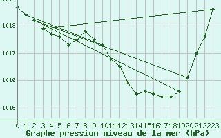 Courbe de la pression atmosphrique pour Avord (18)