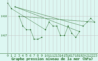 Courbe de la pression atmosphrique pour Gap-Sud (05)