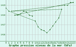 Courbe de la pression atmosphrique pour Bischofshofen