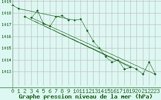 Courbe de la pression atmosphrique pour Lachamp Raphal (07)