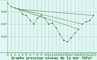 Courbe de la pression atmosphrique pour Nevers (58)