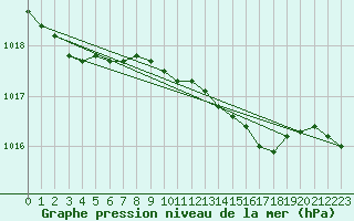 Courbe de la pression atmosphrique pour Cabauw Tower