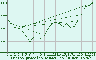 Courbe de la pression atmosphrique pour Laqueuille (63)