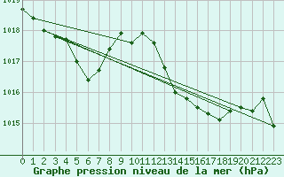 Courbe de la pression atmosphrique pour Mazres Le Massuet (09)