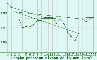 Courbe de la pression atmosphrique pour Brive-Laroche (19)
