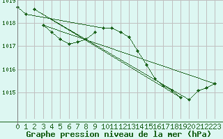 Courbe de la pression atmosphrique pour Saint-Laurent Nouan (41)