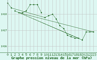 Courbe de la pression atmosphrique pour Grosseto