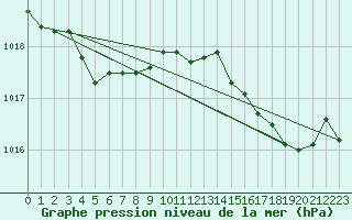 Courbe de la pression atmosphrique pour Saclas (91)