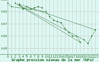 Courbe de la pression atmosphrique pour Voiron (38)