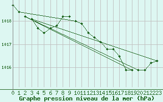 Courbe de la pression atmosphrique pour Saint-Amans (48)