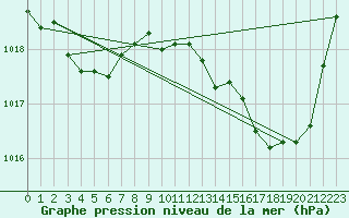 Courbe de la pression atmosphrique pour Voinmont (54)