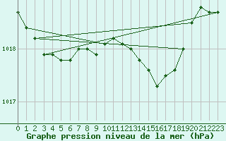 Courbe de la pression atmosphrique pour Marienberg