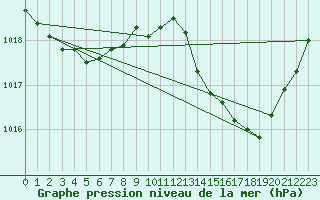 Courbe de la pression atmosphrique pour Lagarrigue (81)