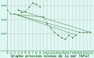 Courbe de la pression atmosphrique pour Ayvalik