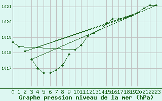 Courbe de la pression atmosphrique pour Plymouth (UK)