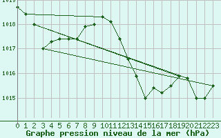 Courbe de la pression atmosphrique pour Gibraltar (UK)