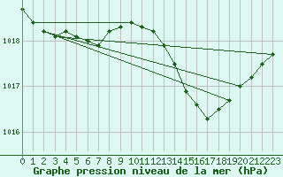 Courbe de la pression atmosphrique pour Lussat (23)