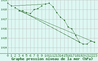 Courbe de la pression atmosphrique pour Leucate (11)