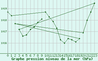 Courbe de la pression atmosphrique pour Jan (Esp)