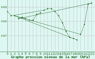 Courbe de la pression atmosphrique pour Mions (69)