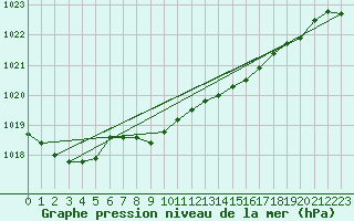 Courbe de la pression atmosphrique pour Llanes