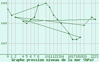 Courbe de la pression atmosphrique pour guilas