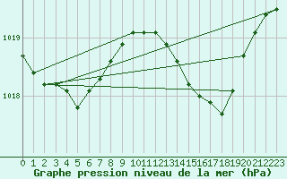 Courbe de la pression atmosphrique pour Saclas (91)