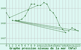 Courbe de la pression atmosphrique pour Terschelling Hoorn