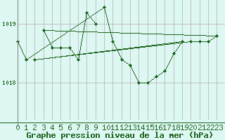 Courbe de la pression atmosphrique pour Weiden