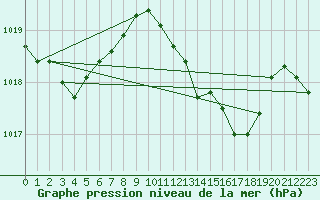 Courbe de la pression atmosphrique pour Sallanches (74)