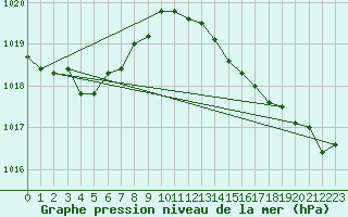 Courbe de la pression atmosphrique pour Rochefort Saint-Agnant (17)