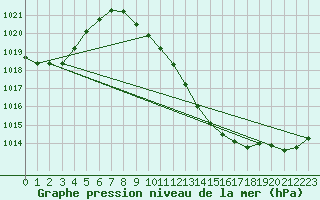 Courbe de la pression atmosphrique pour Egolzwil