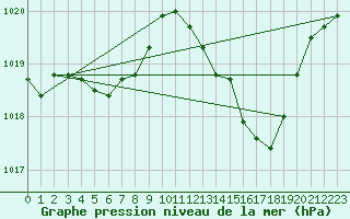 Courbe de la pression atmosphrique pour Lignerolles (03)